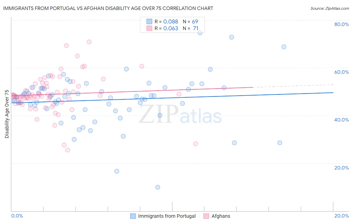 Immigrants from Portugal vs Afghan Disability Age Over 75