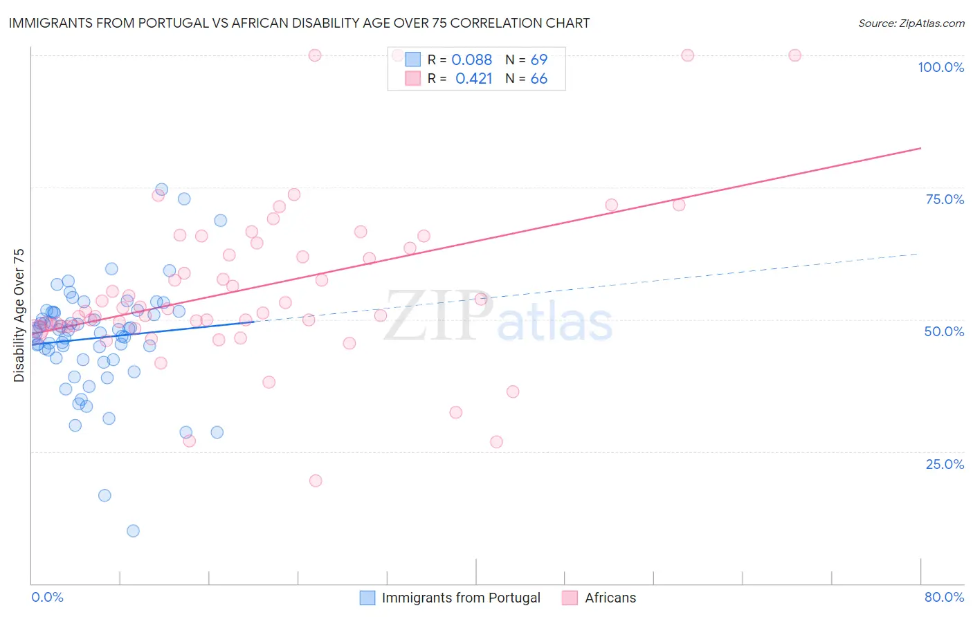 Immigrants from Portugal vs African Disability Age Over 75