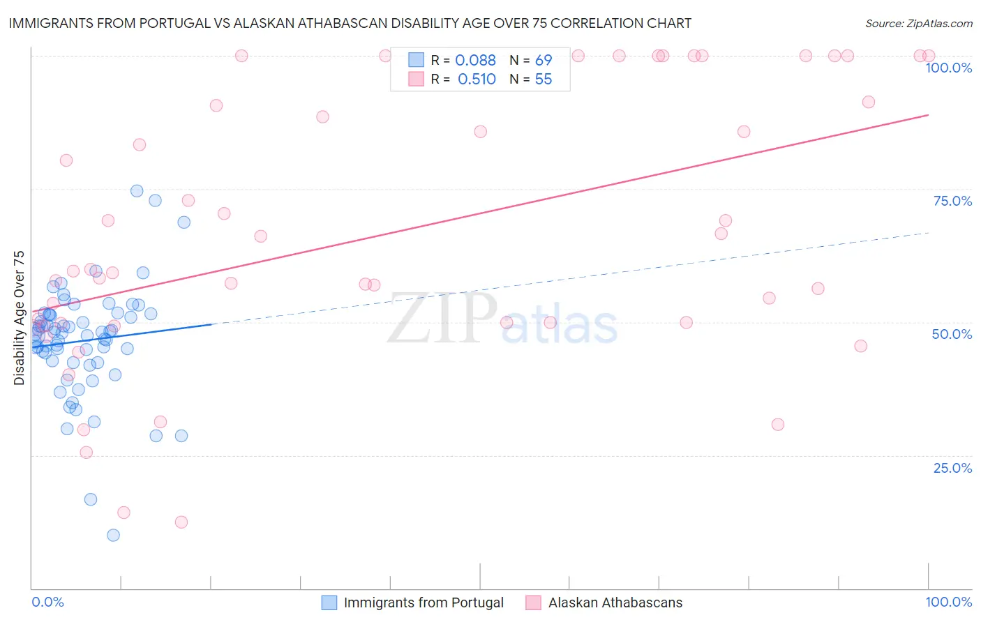 Immigrants from Portugal vs Alaskan Athabascan Disability Age Over 75