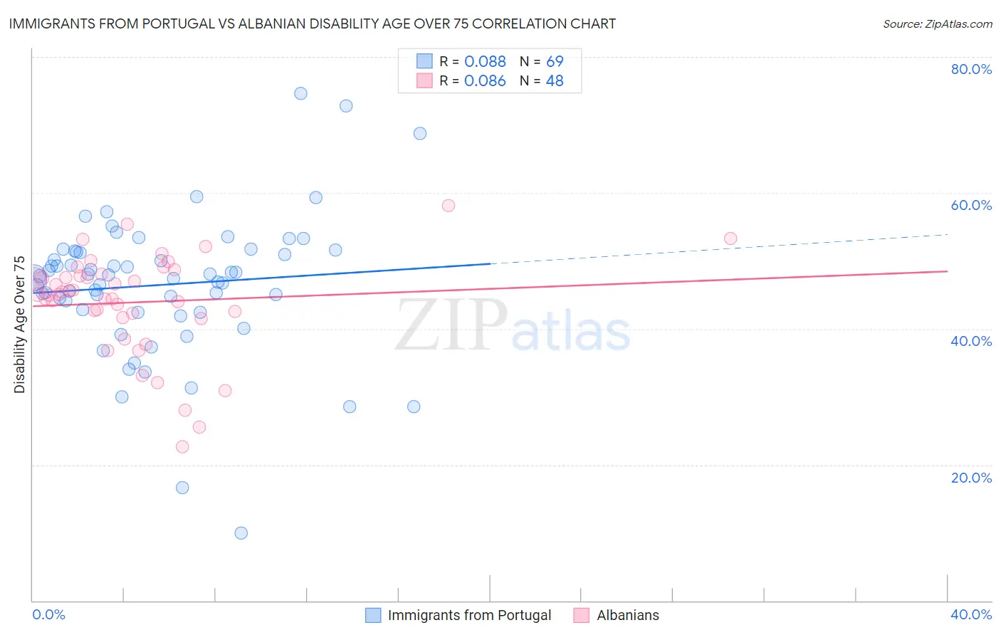 Immigrants from Portugal vs Albanian Disability Age Over 75