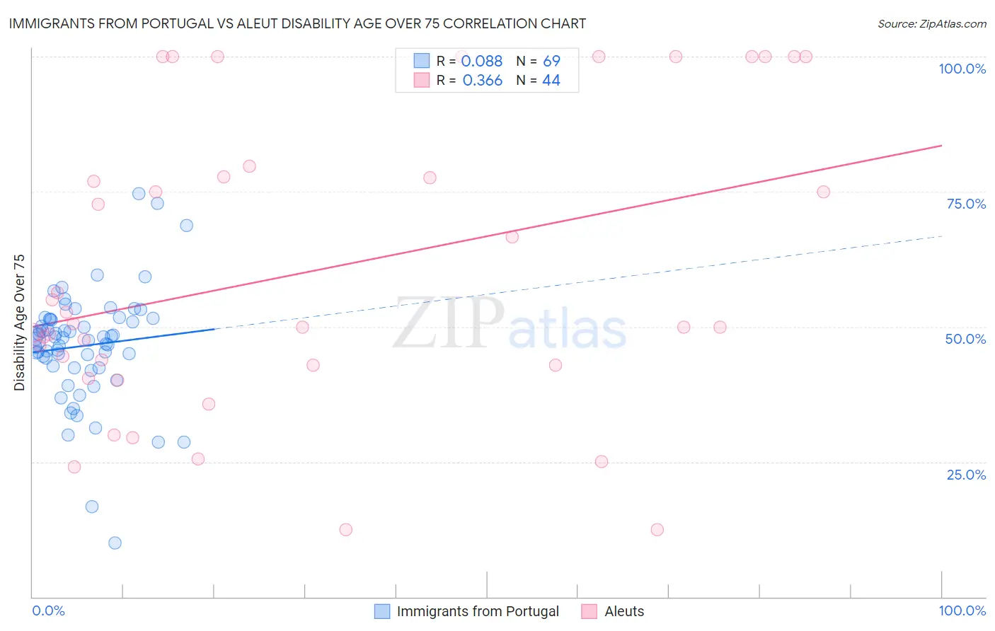 Immigrants from Portugal vs Aleut Disability Age Over 75