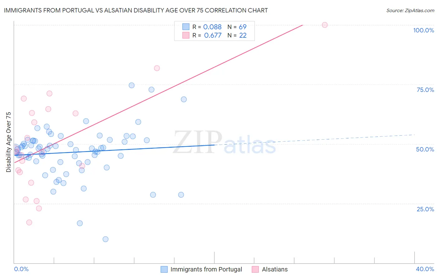 Immigrants from Portugal vs Alsatian Disability Age Over 75