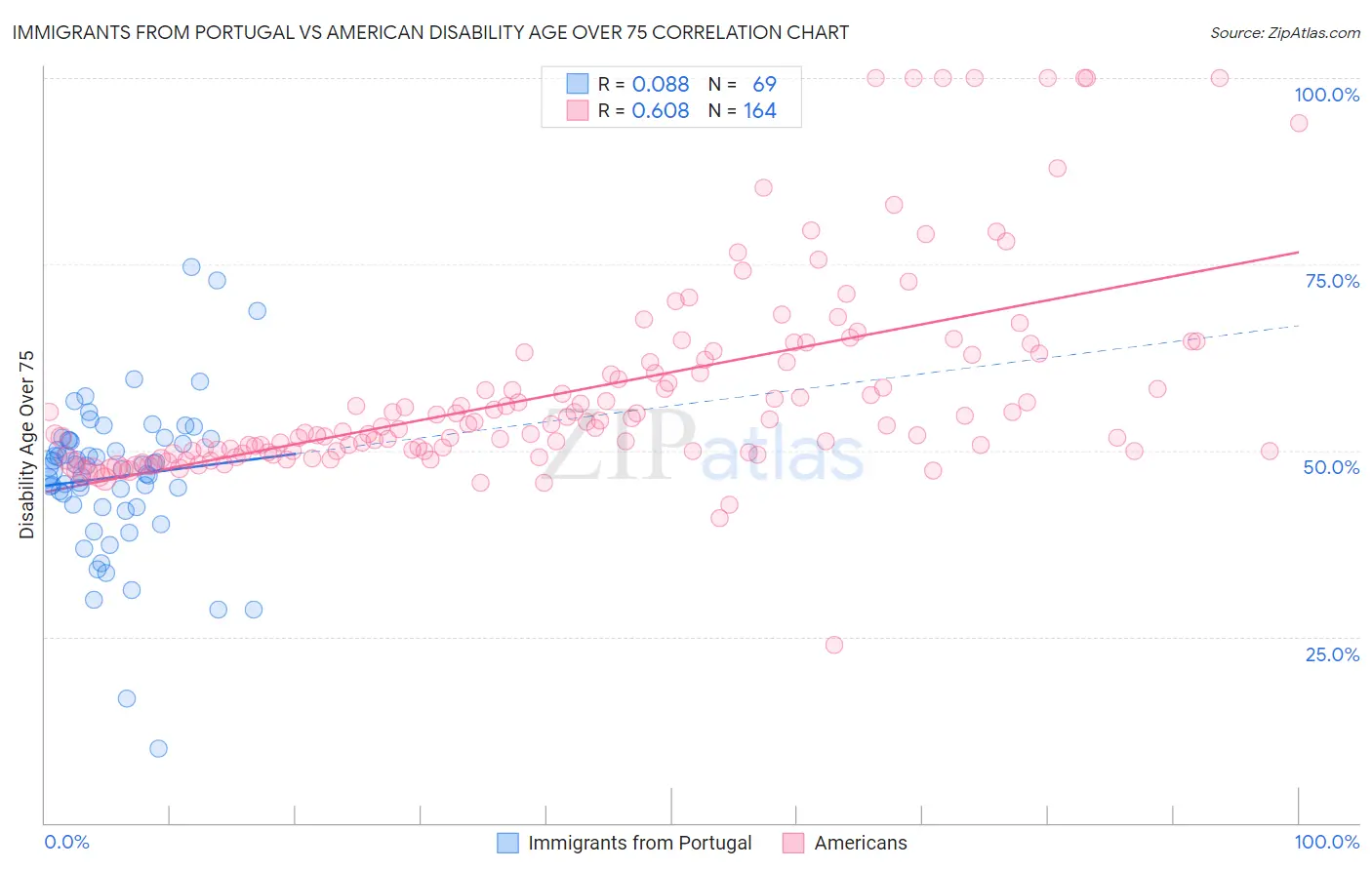 Immigrants from Portugal vs American Disability Age Over 75