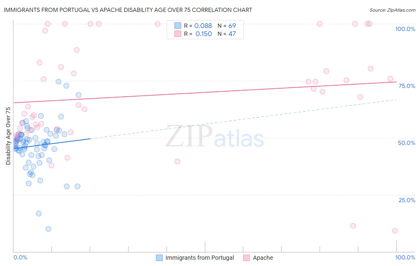 Immigrants from Portugal vs Apache Disability Age Over 75