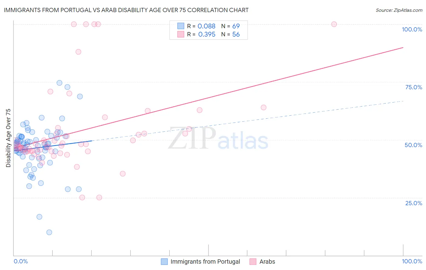 Immigrants from Portugal vs Arab Disability Age Over 75
