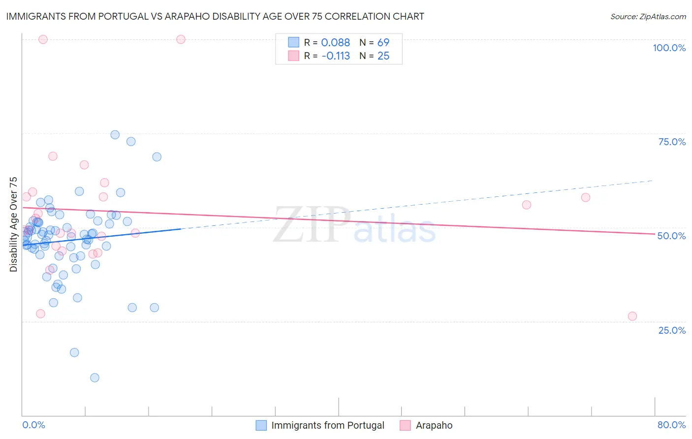 Immigrants from Portugal vs Arapaho Disability Age Over 75