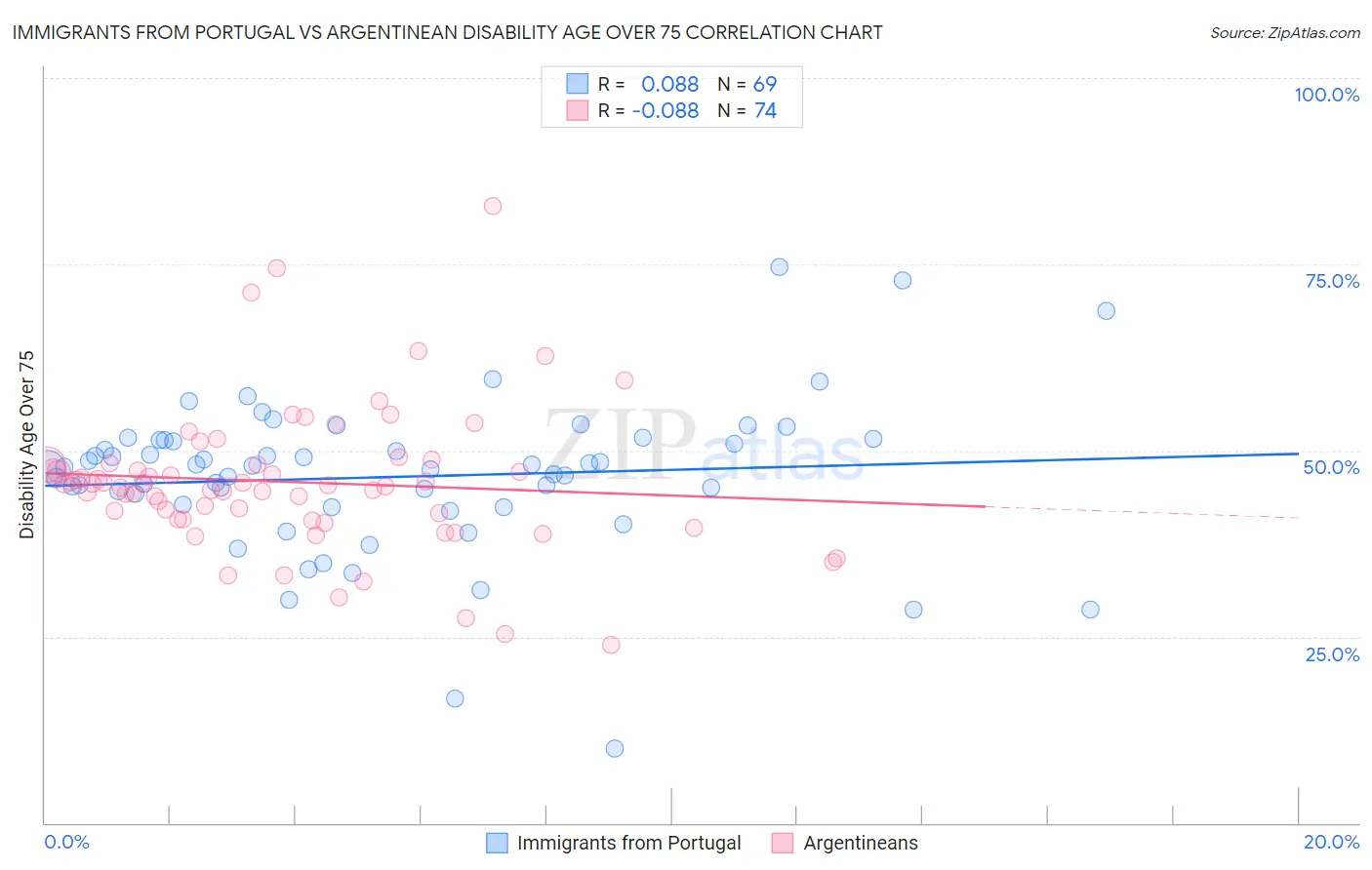 Immigrants from Portugal vs Argentinean Disability Age Over 75