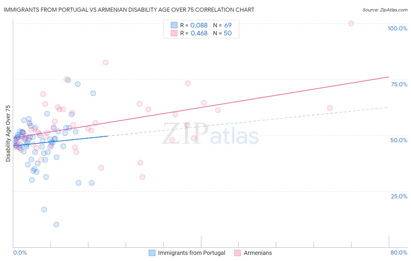 Immigrants from Portugal vs Armenian Disability Age Over 75