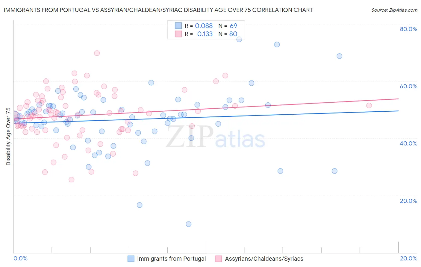 Immigrants from Portugal vs Assyrian/Chaldean/Syriac Disability Age Over 75