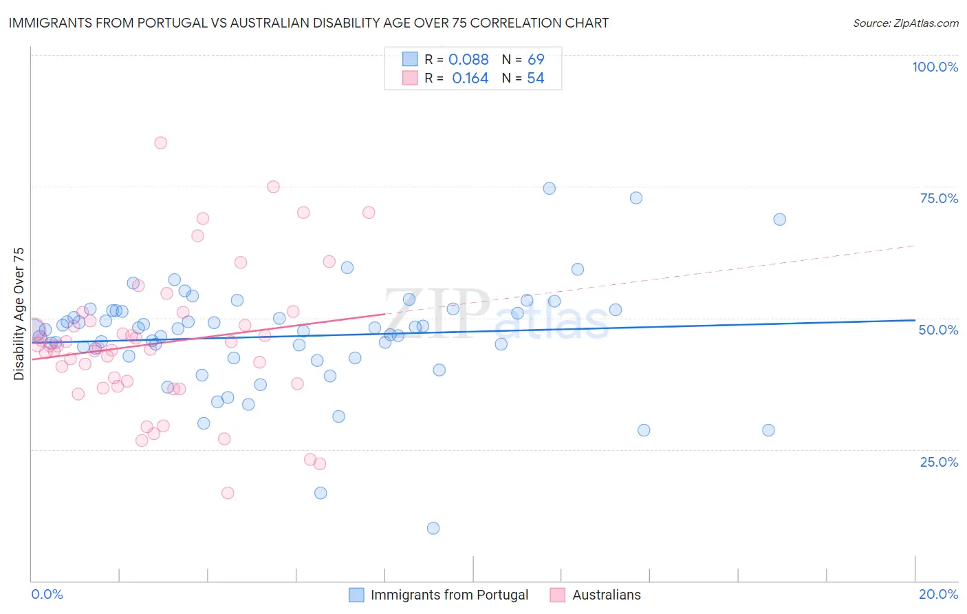 Immigrants from Portugal vs Australian Disability Age Over 75