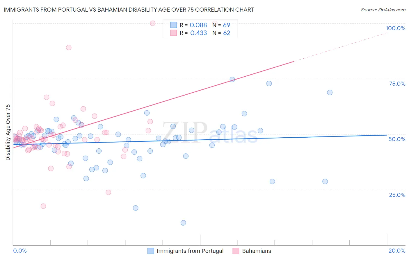 Immigrants from Portugal vs Bahamian Disability Age Over 75