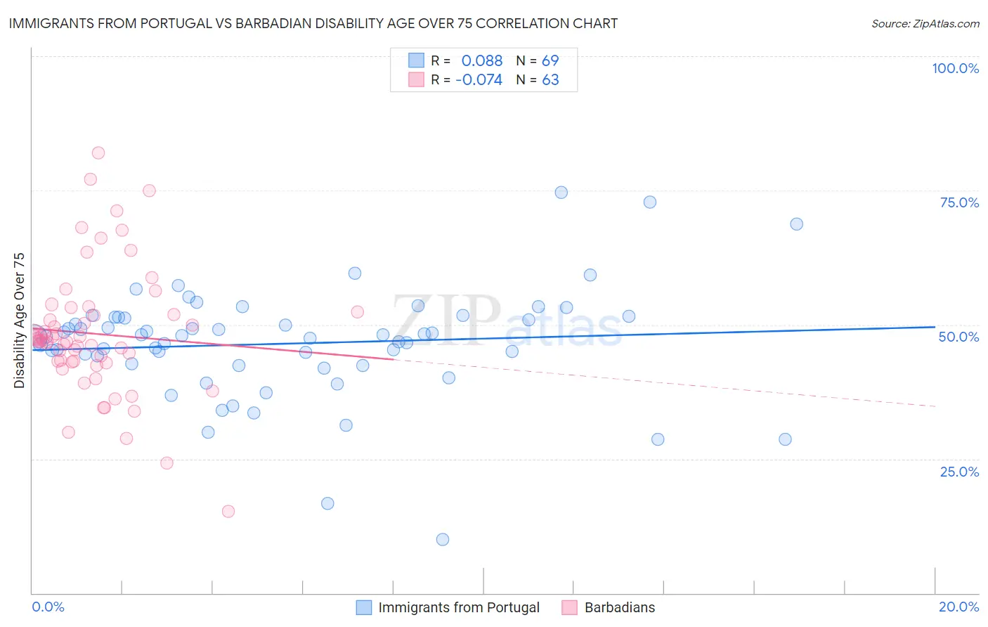 Immigrants from Portugal vs Barbadian Disability Age Over 75