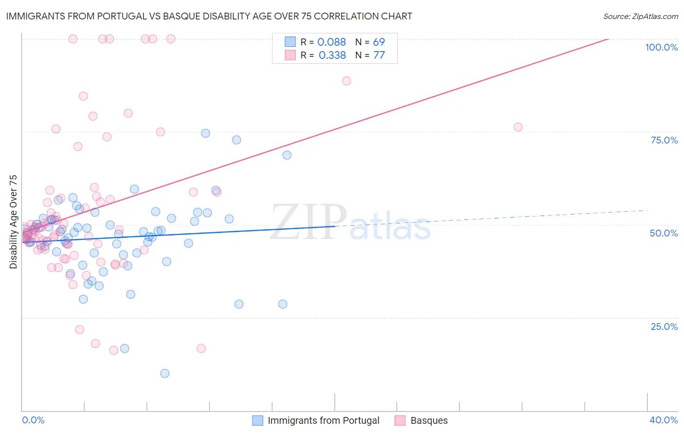 Immigrants from Portugal vs Basque Disability Age Over 75