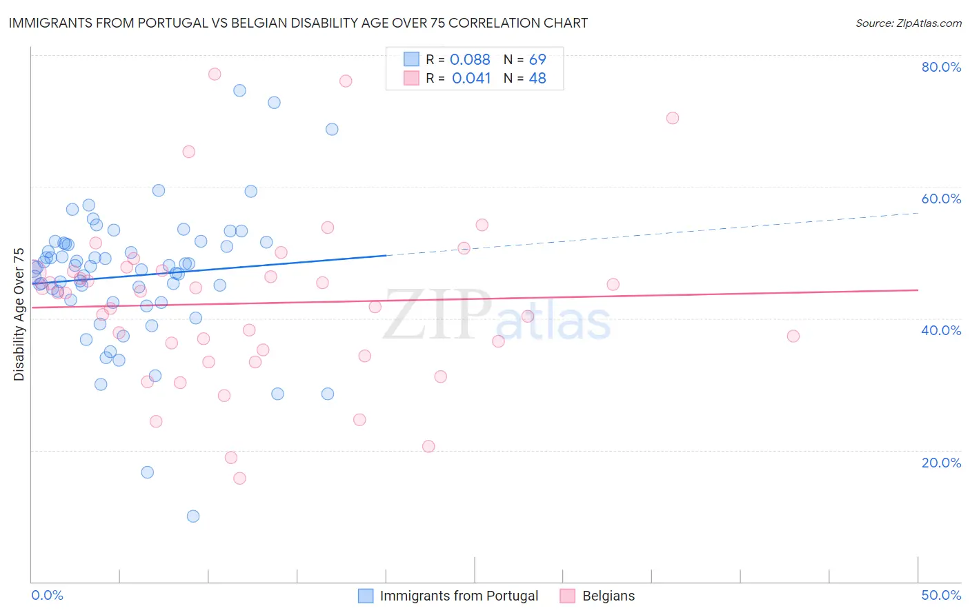 Immigrants from Portugal vs Belgian Disability Age Over 75