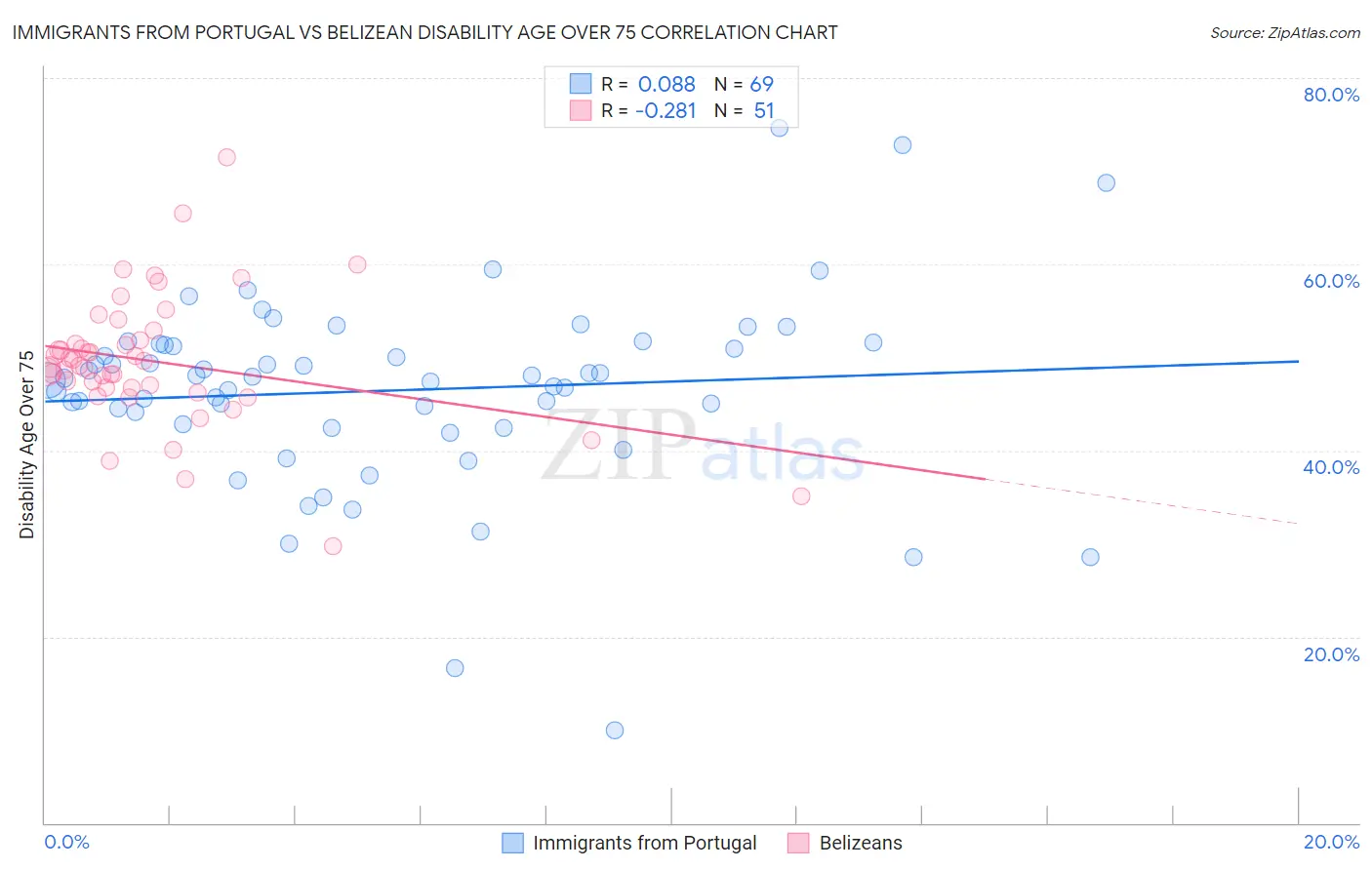Immigrants from Portugal vs Belizean Disability Age Over 75