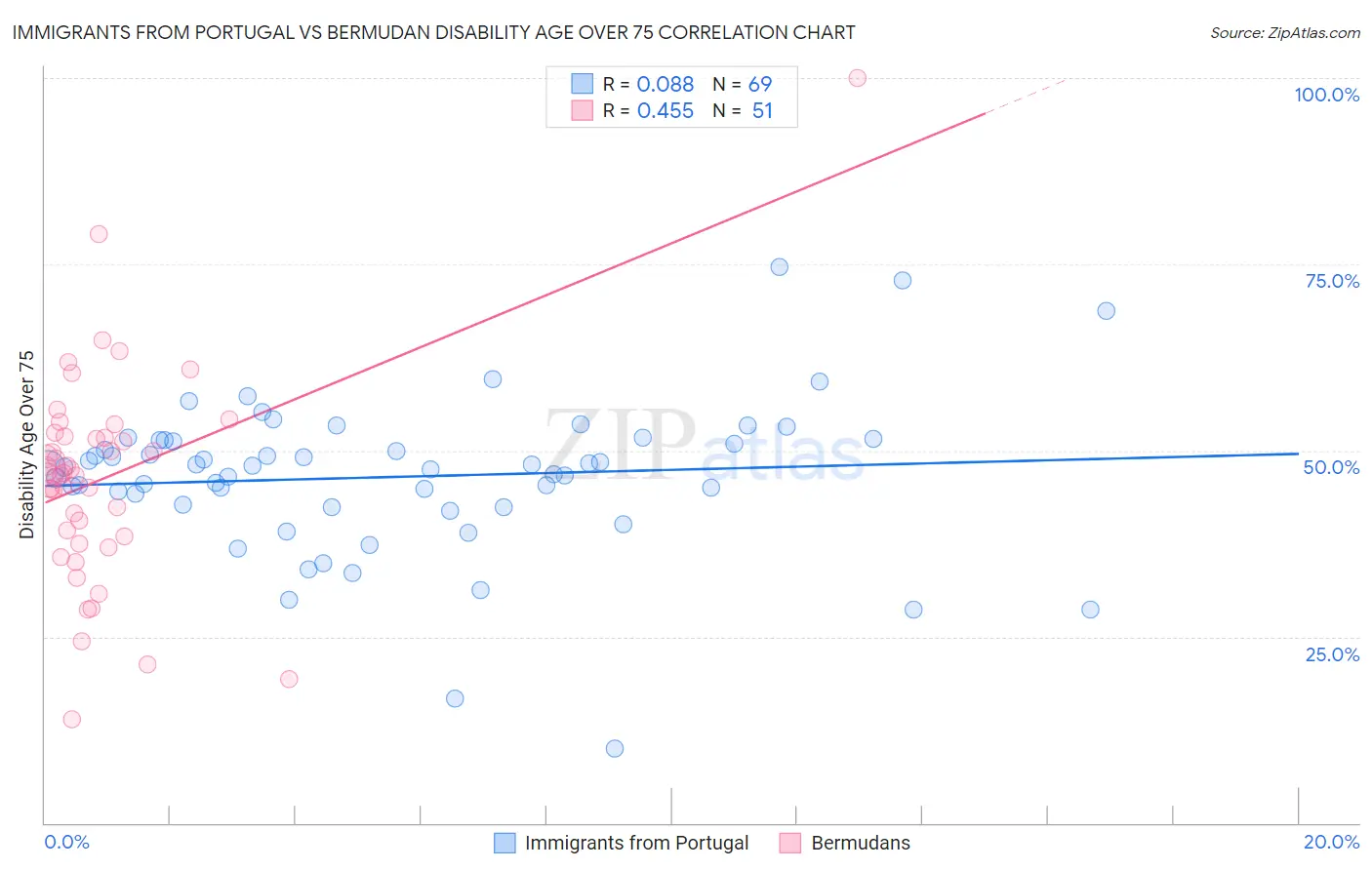 Immigrants from Portugal vs Bermudan Disability Age Over 75