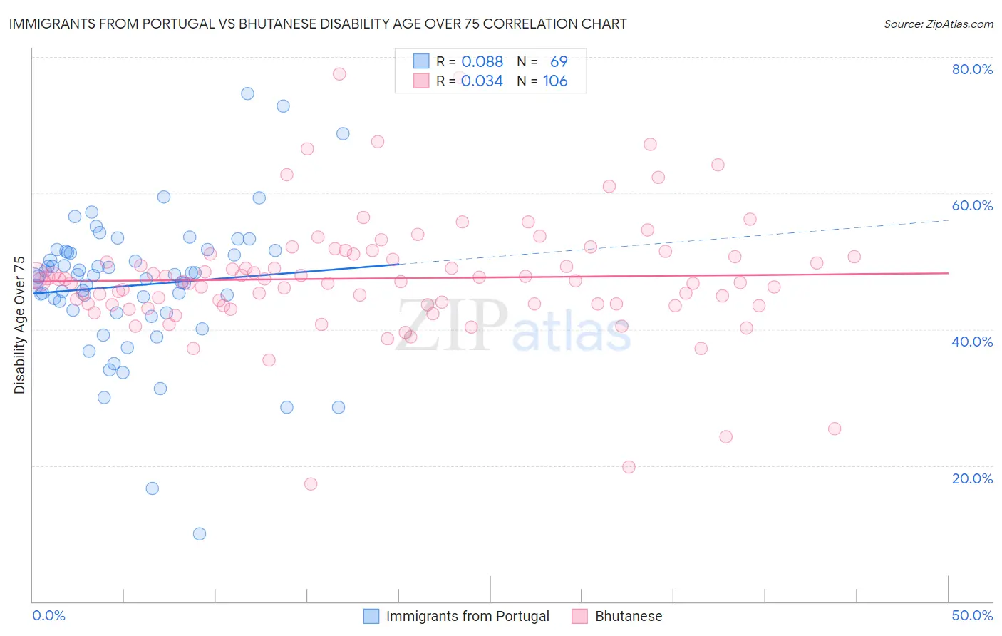 Immigrants from Portugal vs Bhutanese Disability Age Over 75