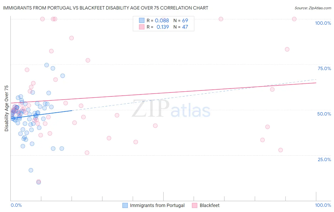 Immigrants from Portugal vs Blackfeet Disability Age Over 75