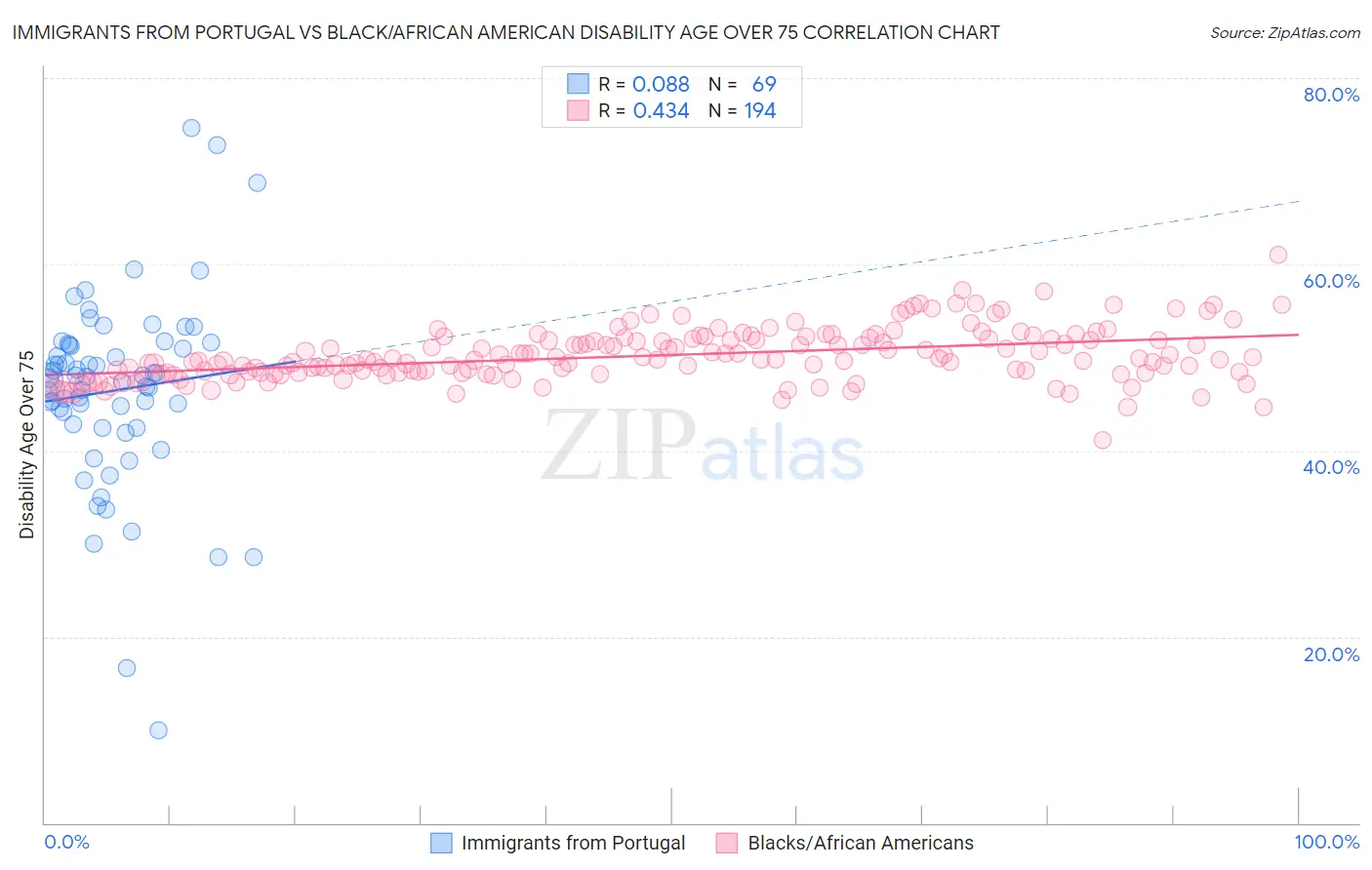 Immigrants from Portugal vs Black/African American Disability Age Over 75