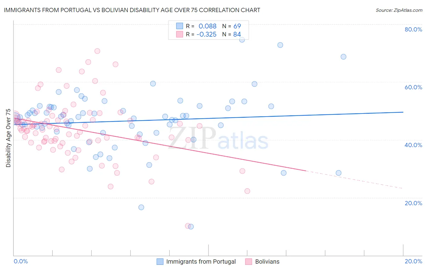 Immigrants from Portugal vs Bolivian Disability Age Over 75