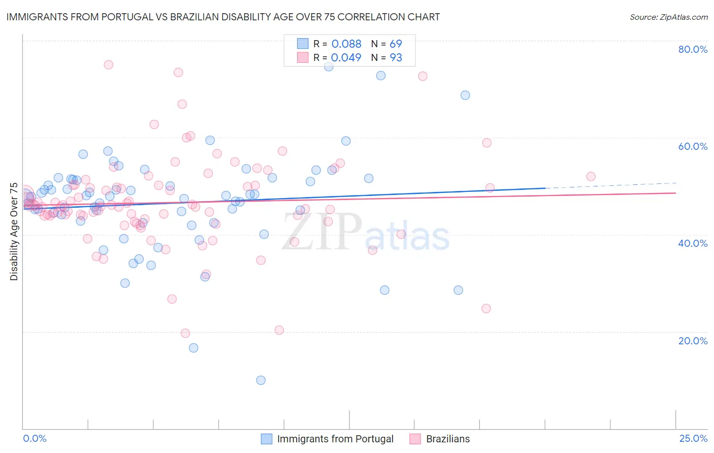 Immigrants from Portugal vs Brazilian Disability Age Over 75