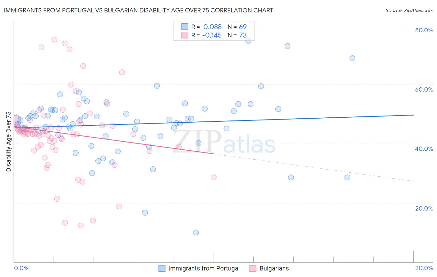 Immigrants from Portugal vs Bulgarian Disability Age Over 75