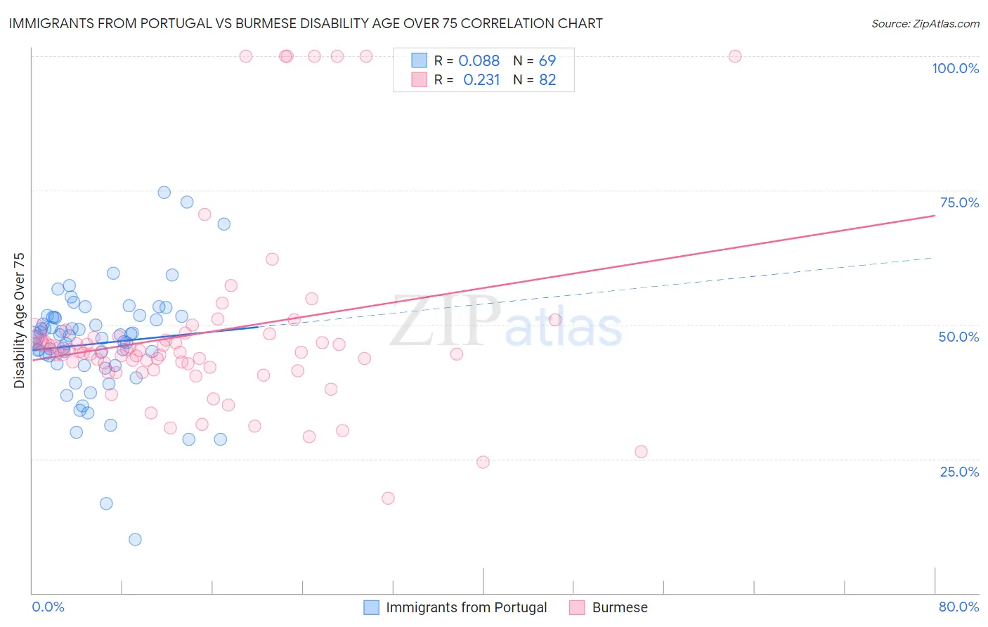 Immigrants from Portugal vs Burmese Disability Age Over 75