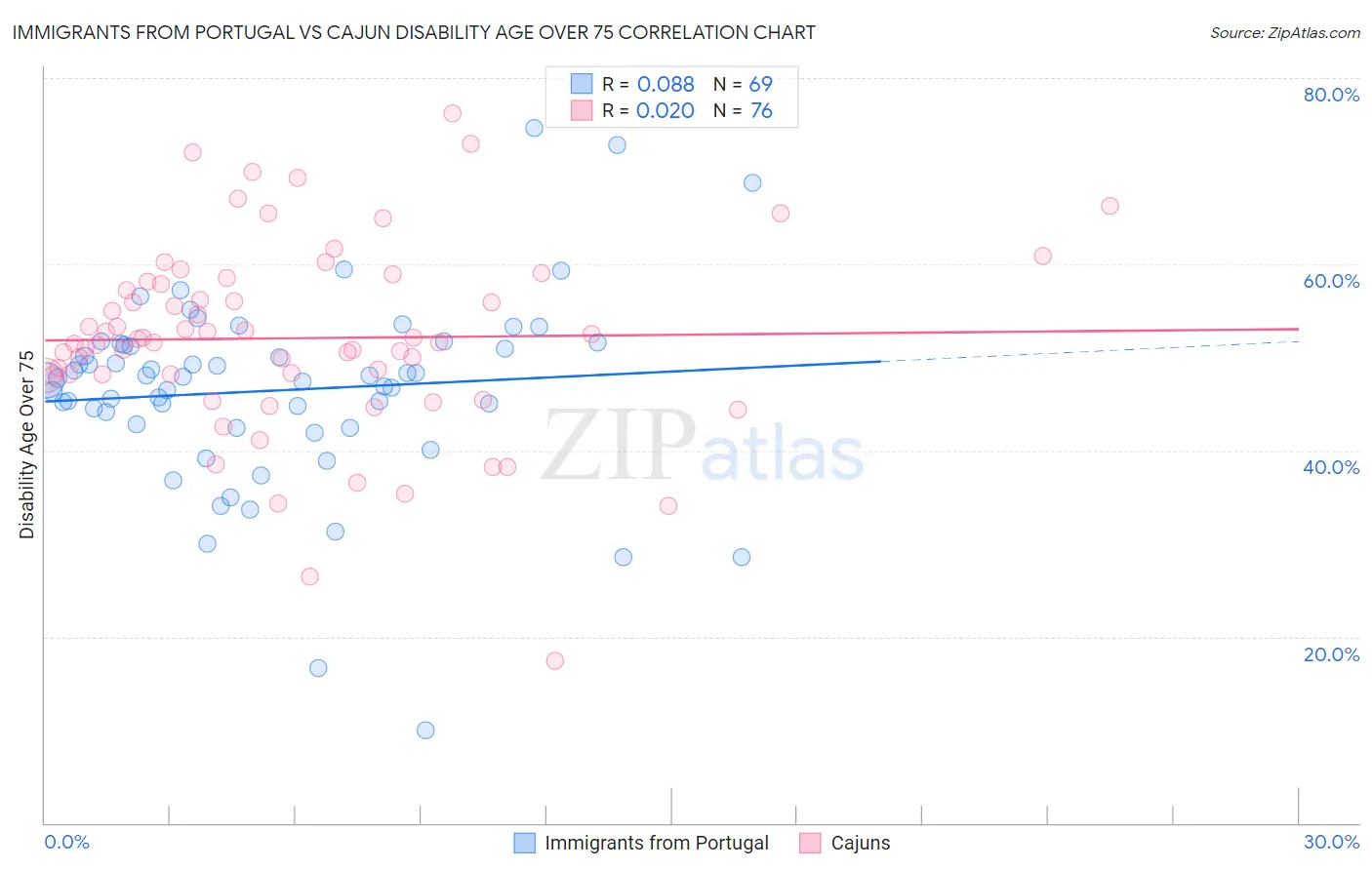 Immigrants from Portugal vs Cajun Disability Age Over 75