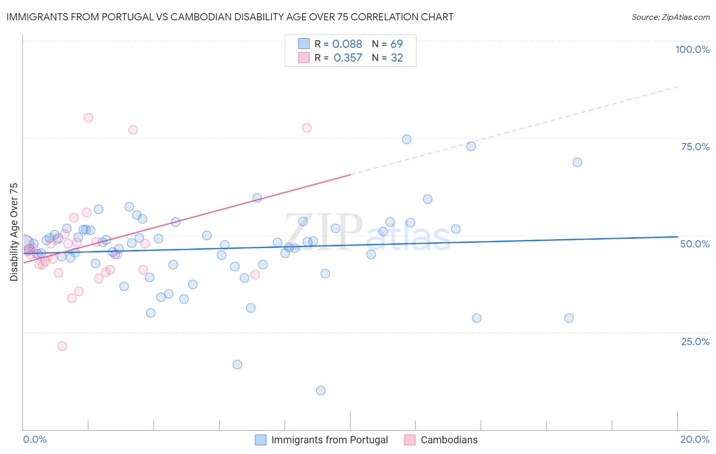Immigrants from Portugal vs Cambodian Disability Age Over 75