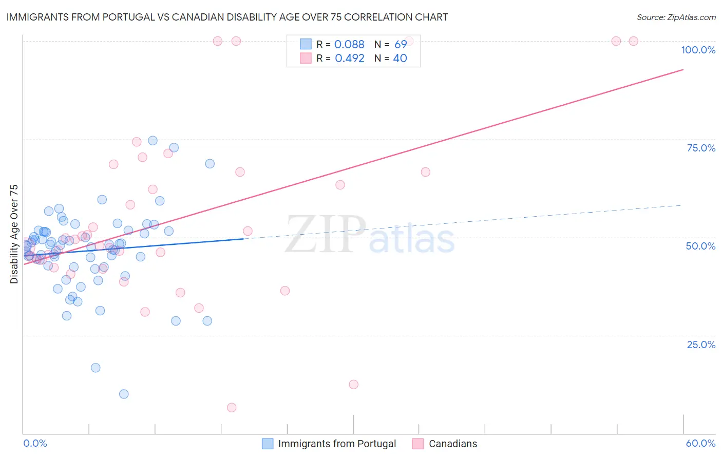 Immigrants from Portugal vs Canadian Disability Age Over 75