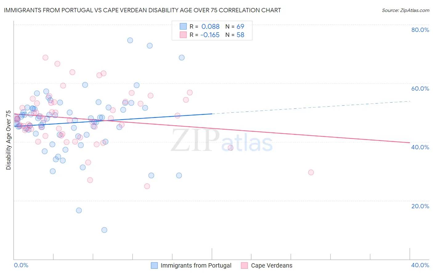 Immigrants from Portugal vs Cape Verdean Disability Age Over 75