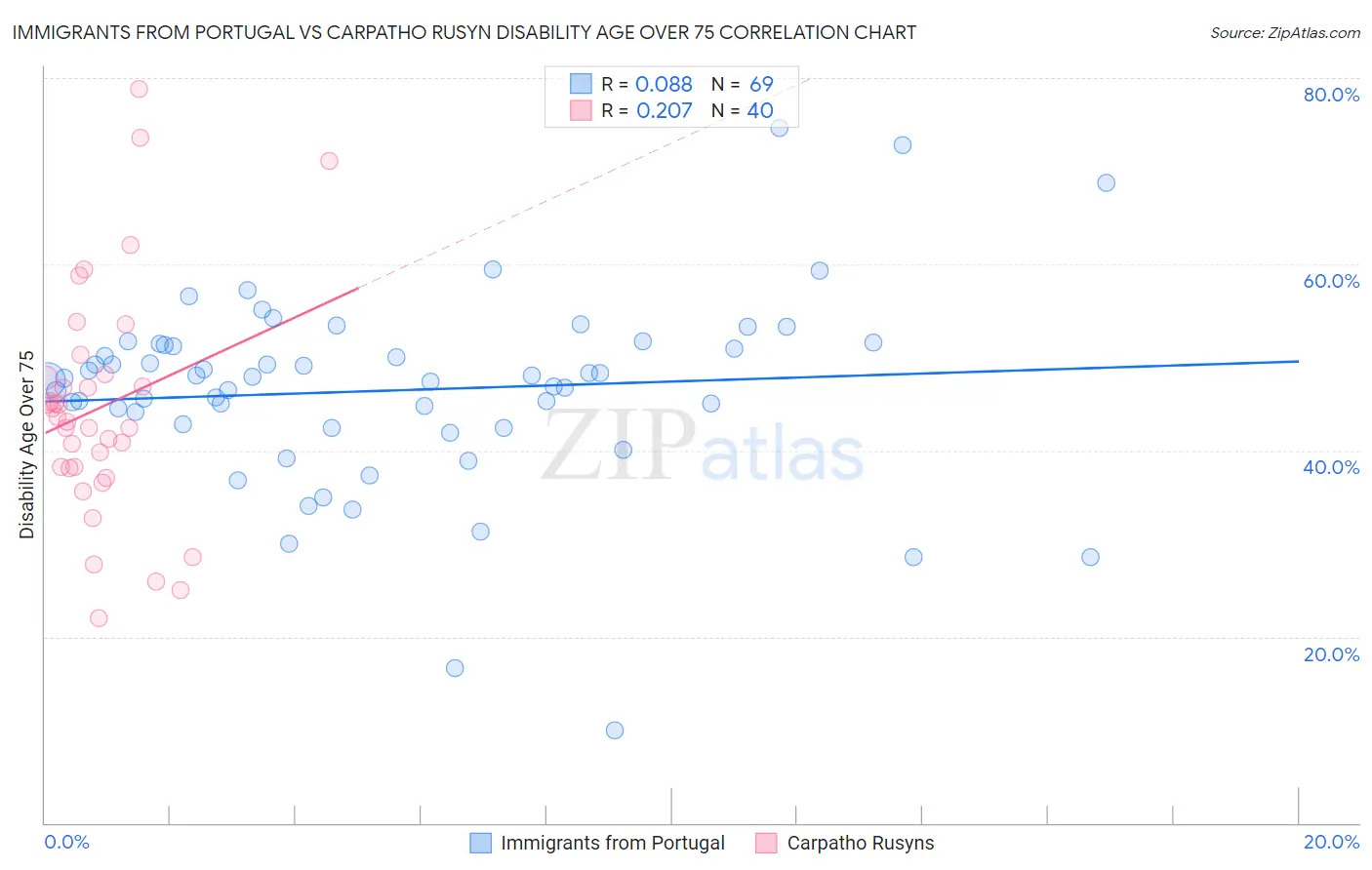 Immigrants from Portugal vs Carpatho Rusyn Disability Age Over 75