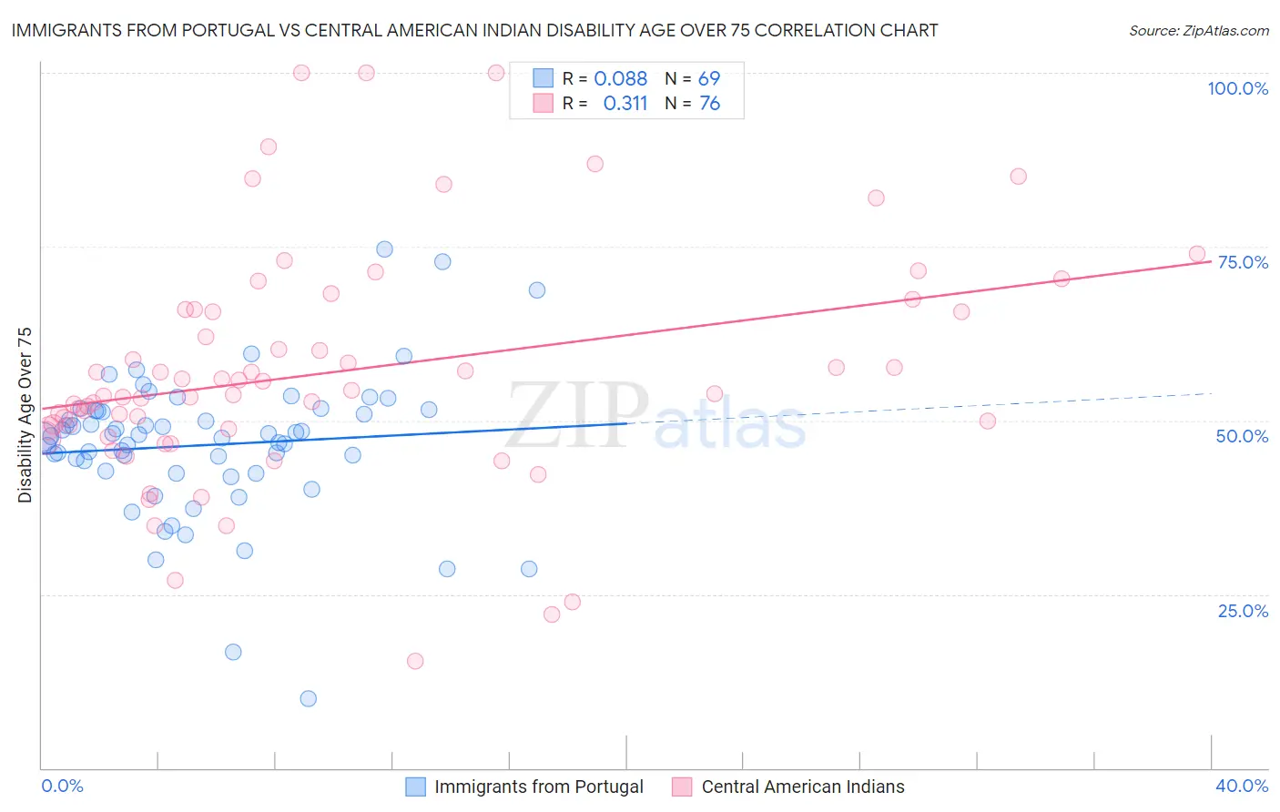 Immigrants from Portugal vs Central American Indian Disability Age Over 75