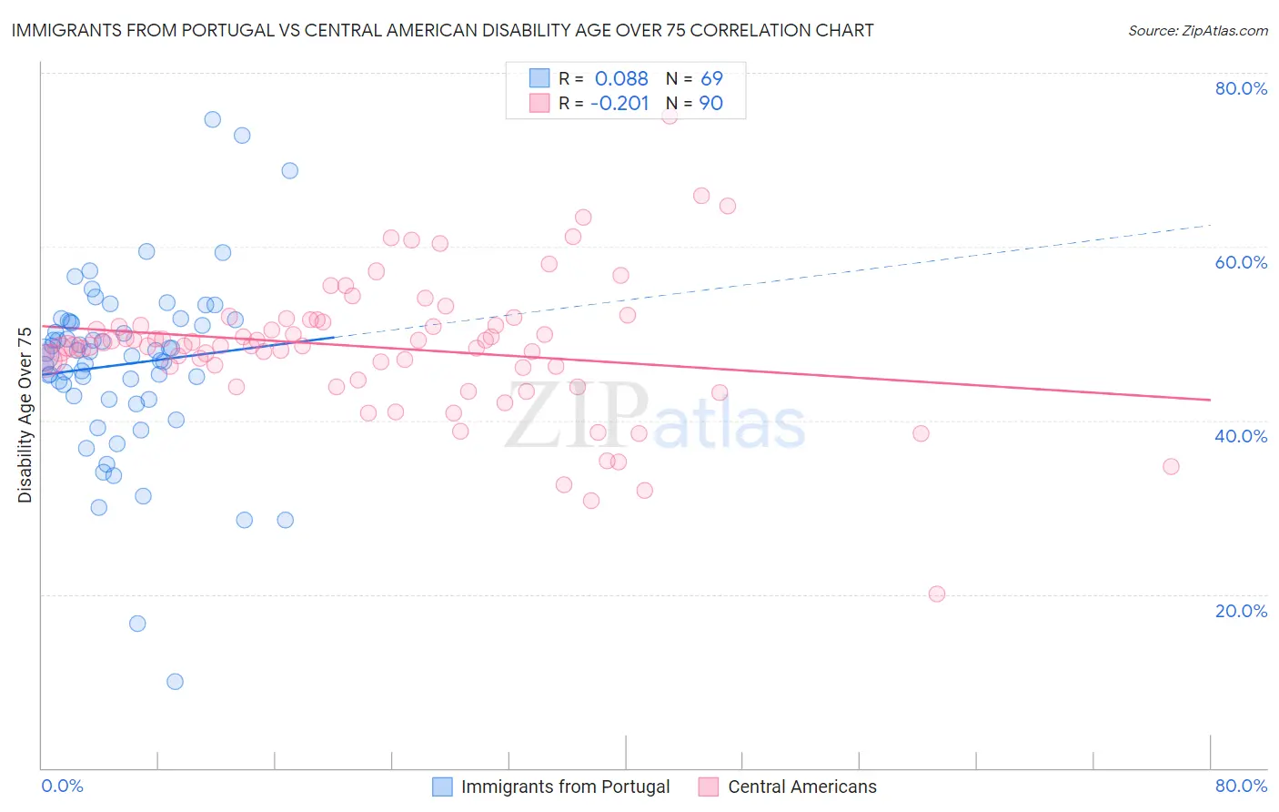 Immigrants from Portugal vs Central American Disability Age Over 75