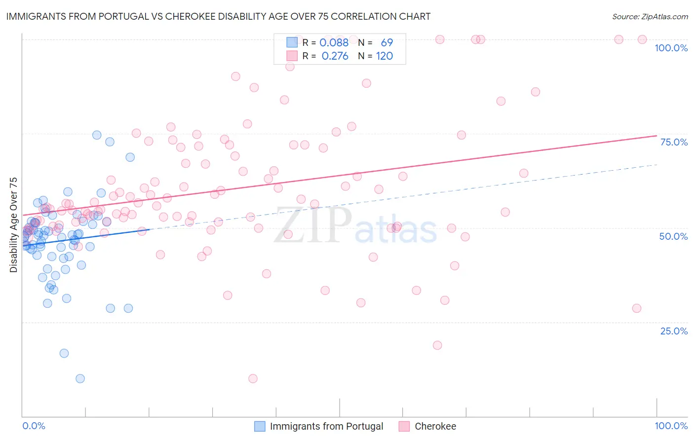 Immigrants from Portugal vs Cherokee Disability Age Over 75
