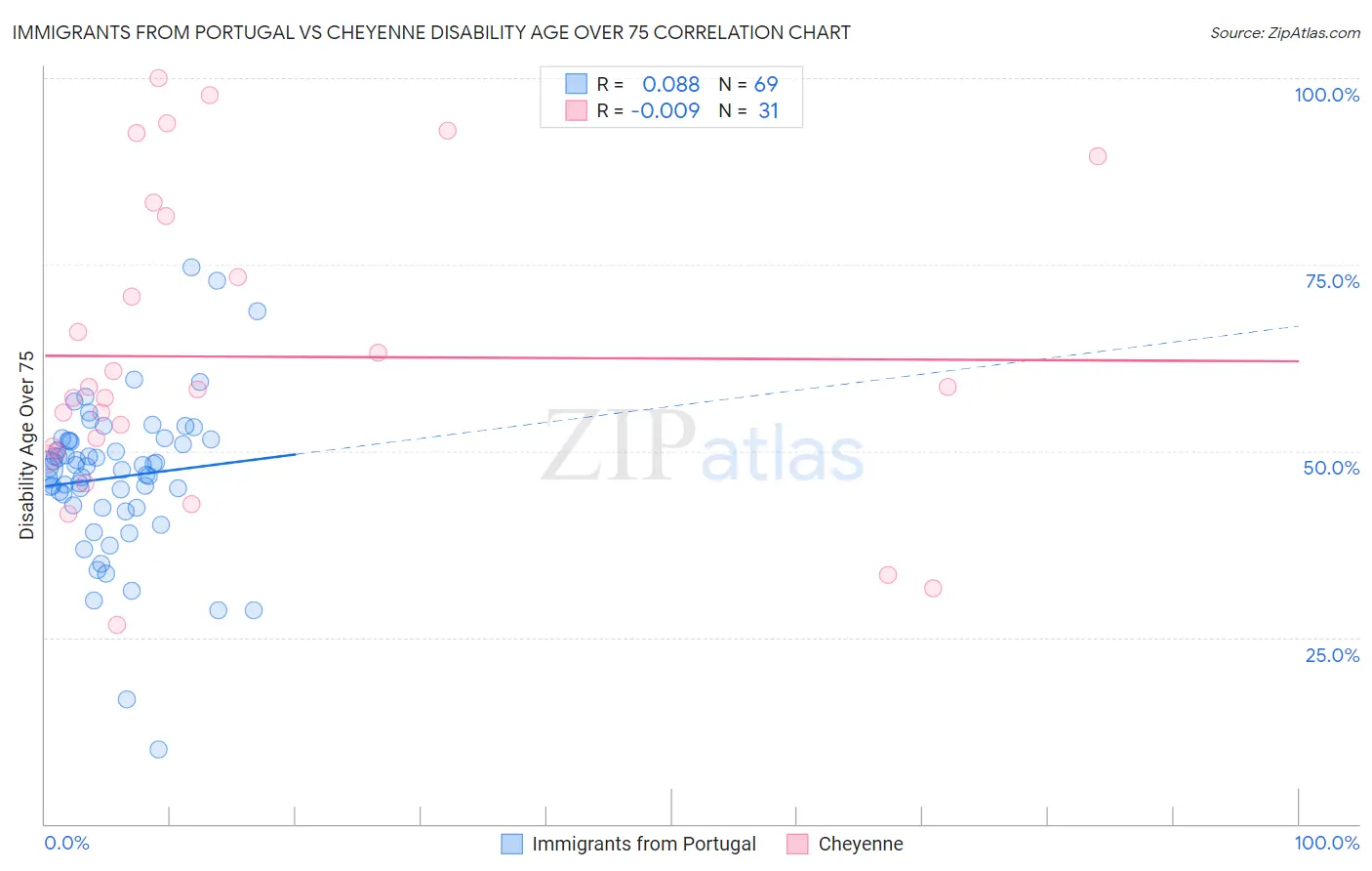 Immigrants from Portugal vs Cheyenne Disability Age Over 75