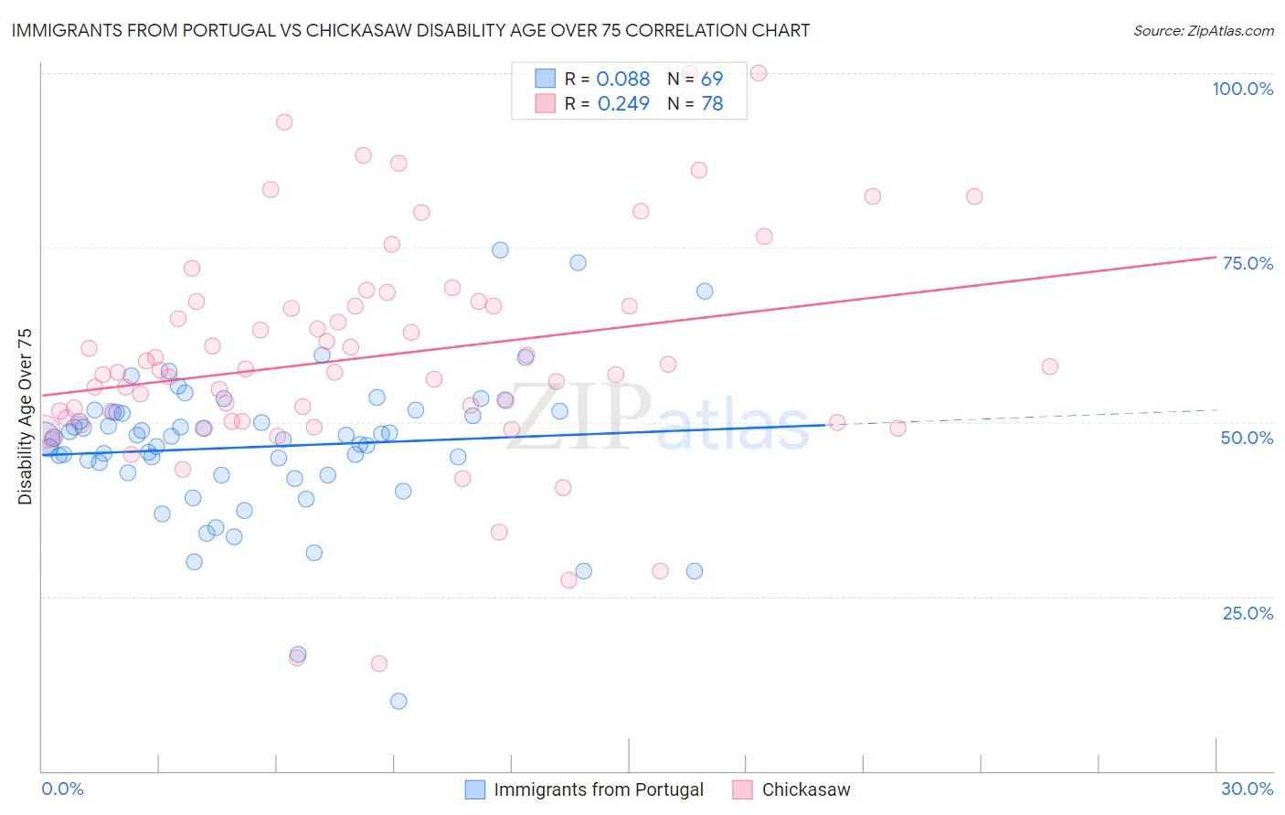 Immigrants from Portugal vs Chickasaw Disability Age Over 75