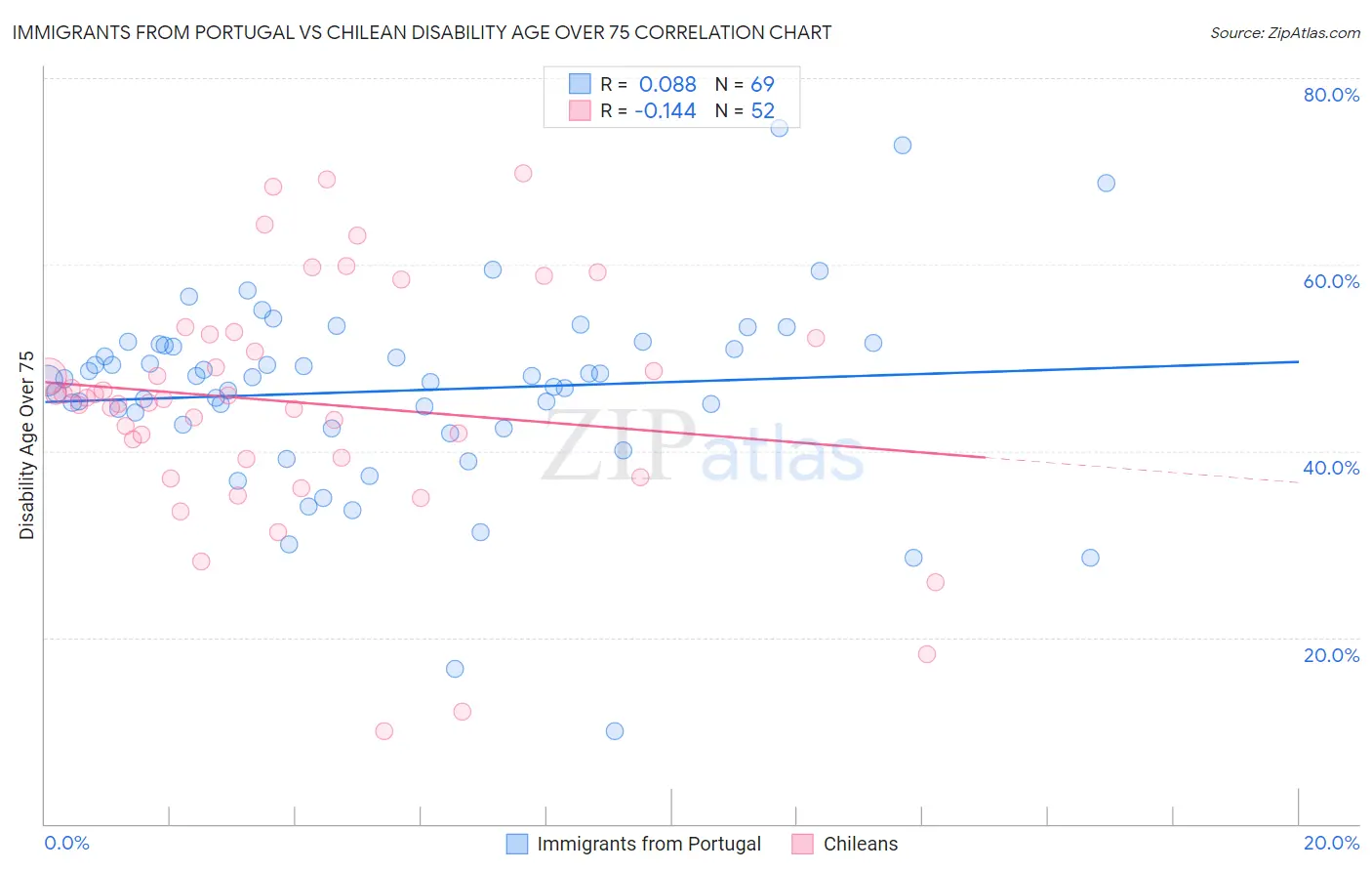 Immigrants from Portugal vs Chilean Disability Age Over 75