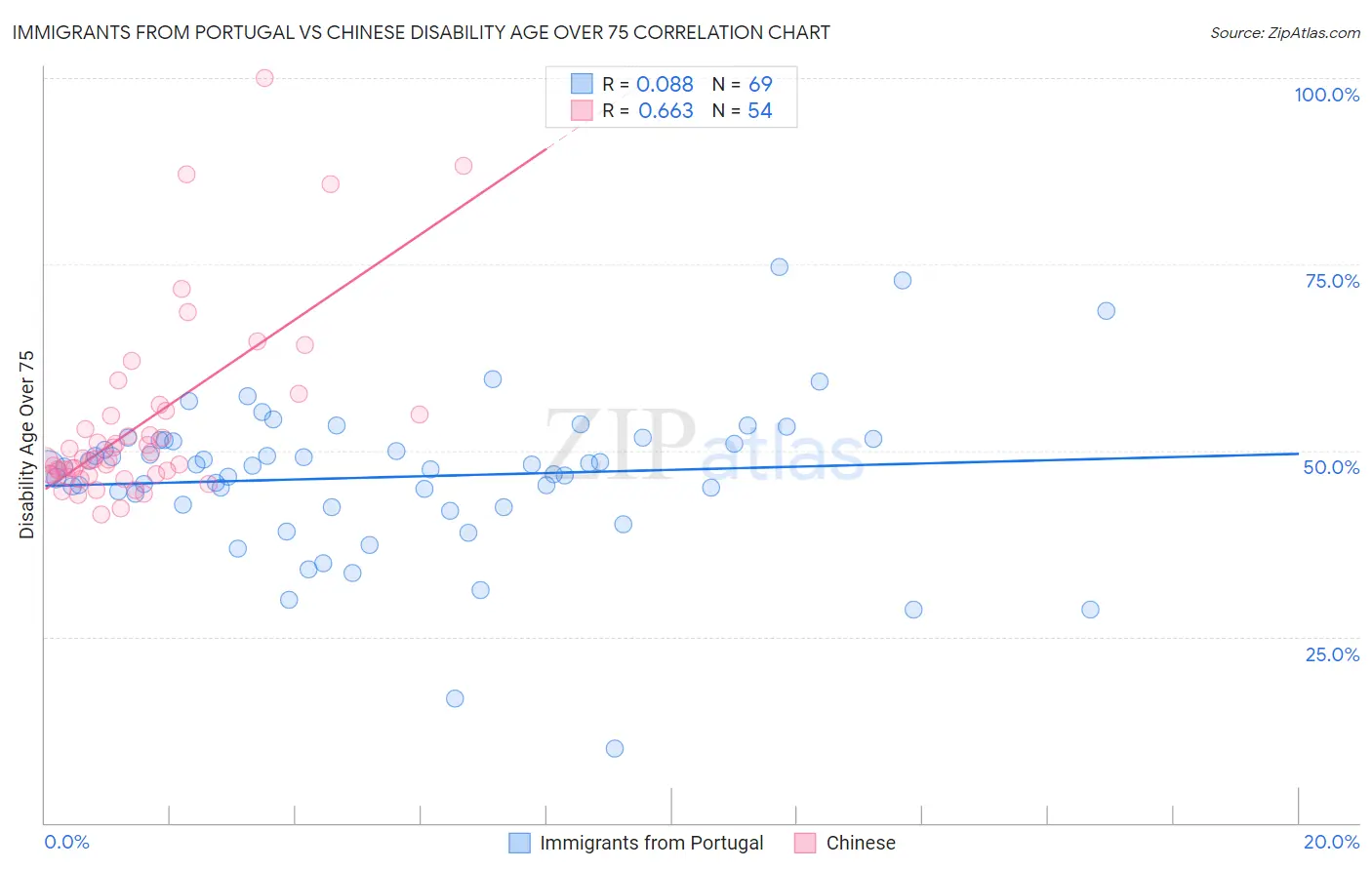 Immigrants from Portugal vs Chinese Disability Age Over 75