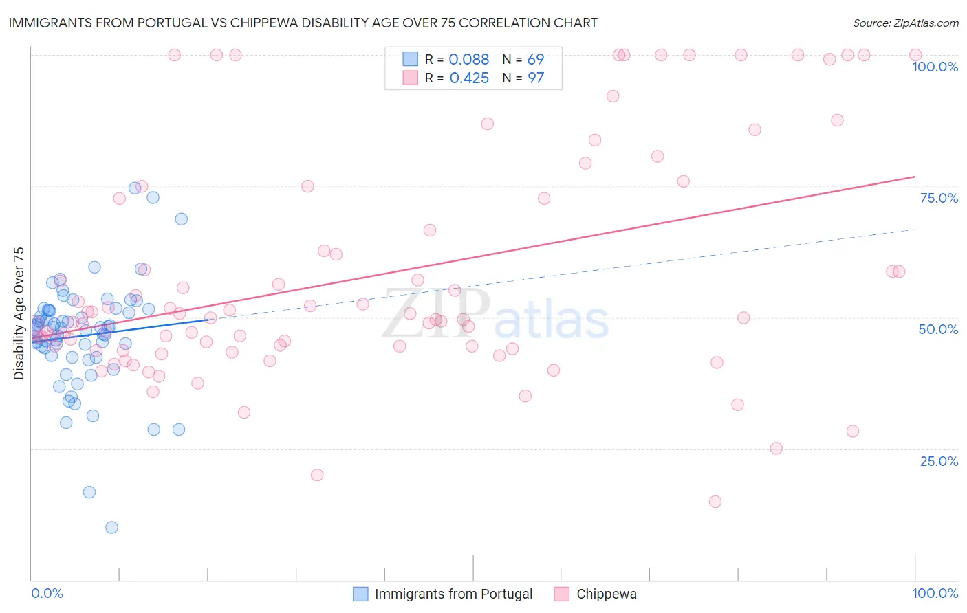 Immigrants from Portugal vs Chippewa Disability Age Over 75