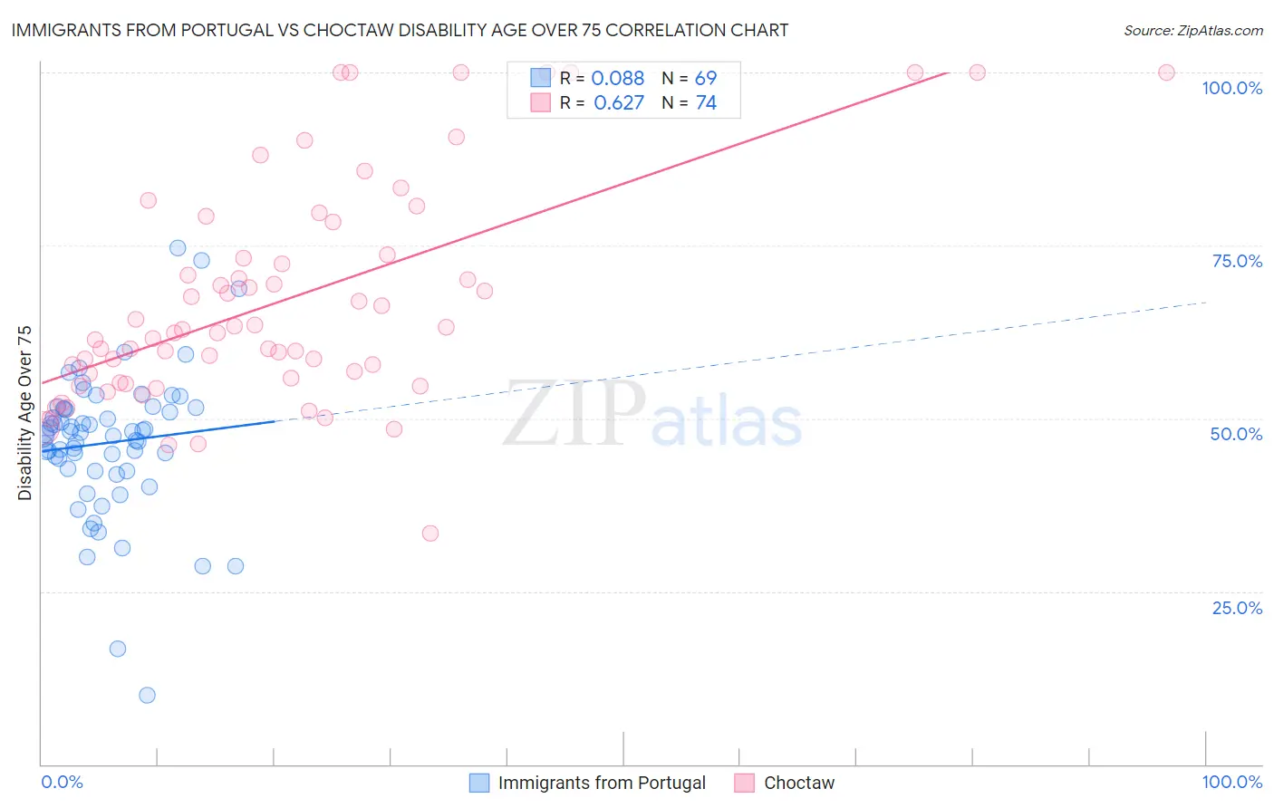 Immigrants from Portugal vs Choctaw Disability Age Over 75
