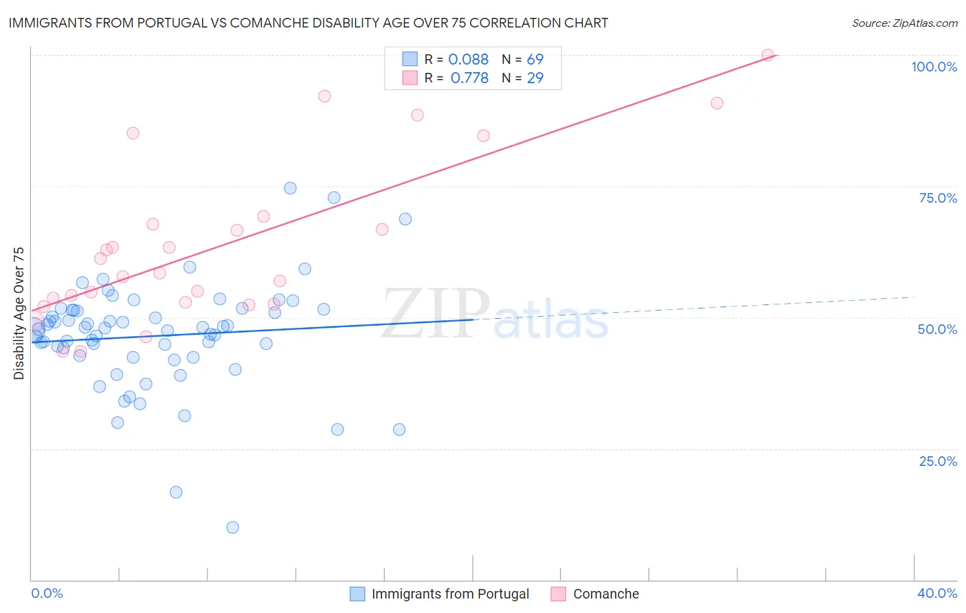 Immigrants from Portugal vs Comanche Disability Age Over 75