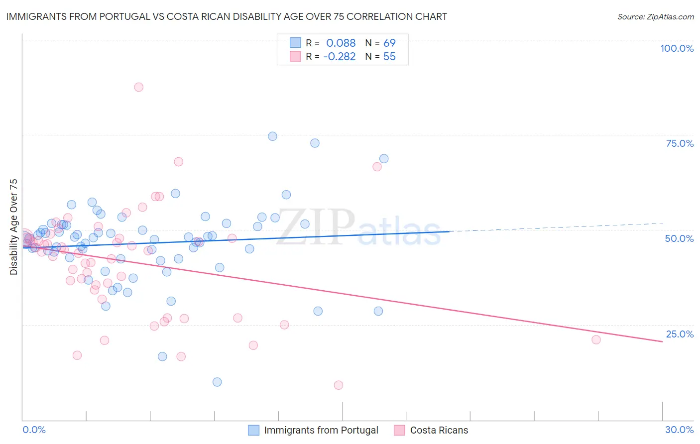 Immigrants from Portugal vs Costa Rican Disability Age Over 75