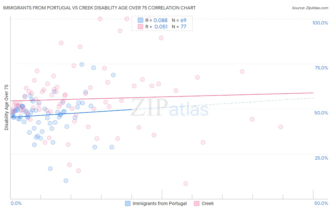 Immigrants from Portugal vs Creek Disability Age Over 75