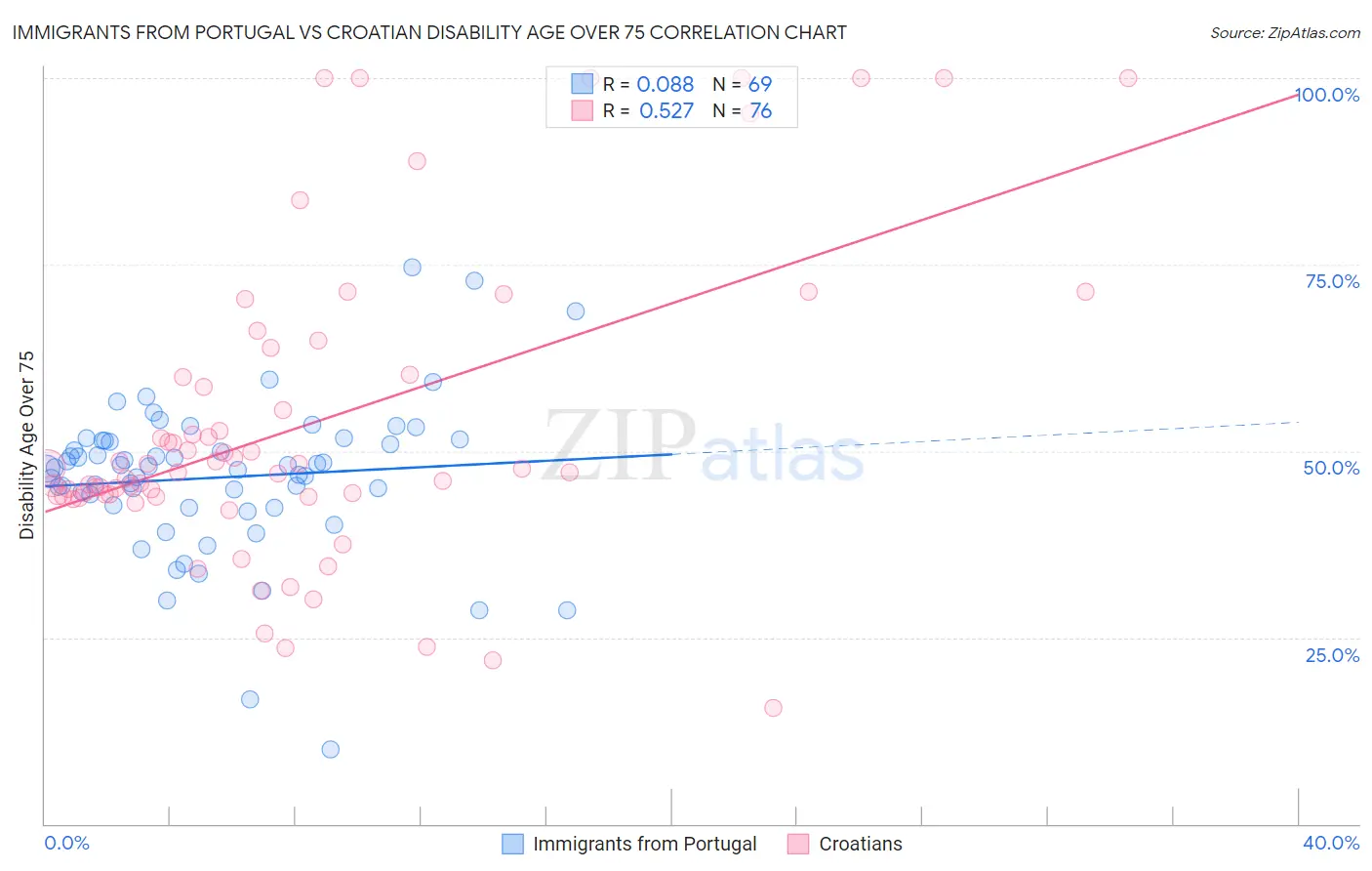 Immigrants from Portugal vs Croatian Disability Age Over 75