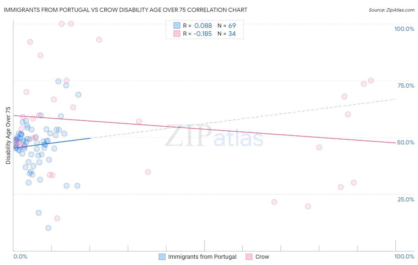 Immigrants from Portugal vs Crow Disability Age Over 75