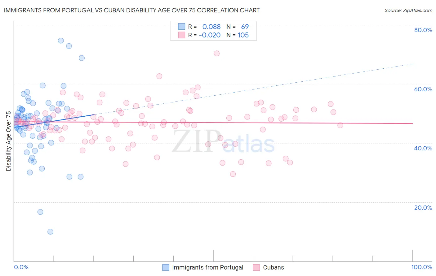 Immigrants from Portugal vs Cuban Disability Age Over 75