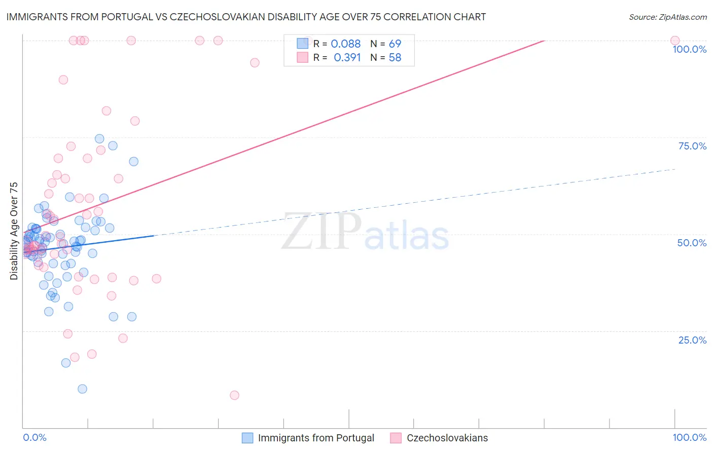 Immigrants from Portugal vs Czechoslovakian Disability Age Over 75