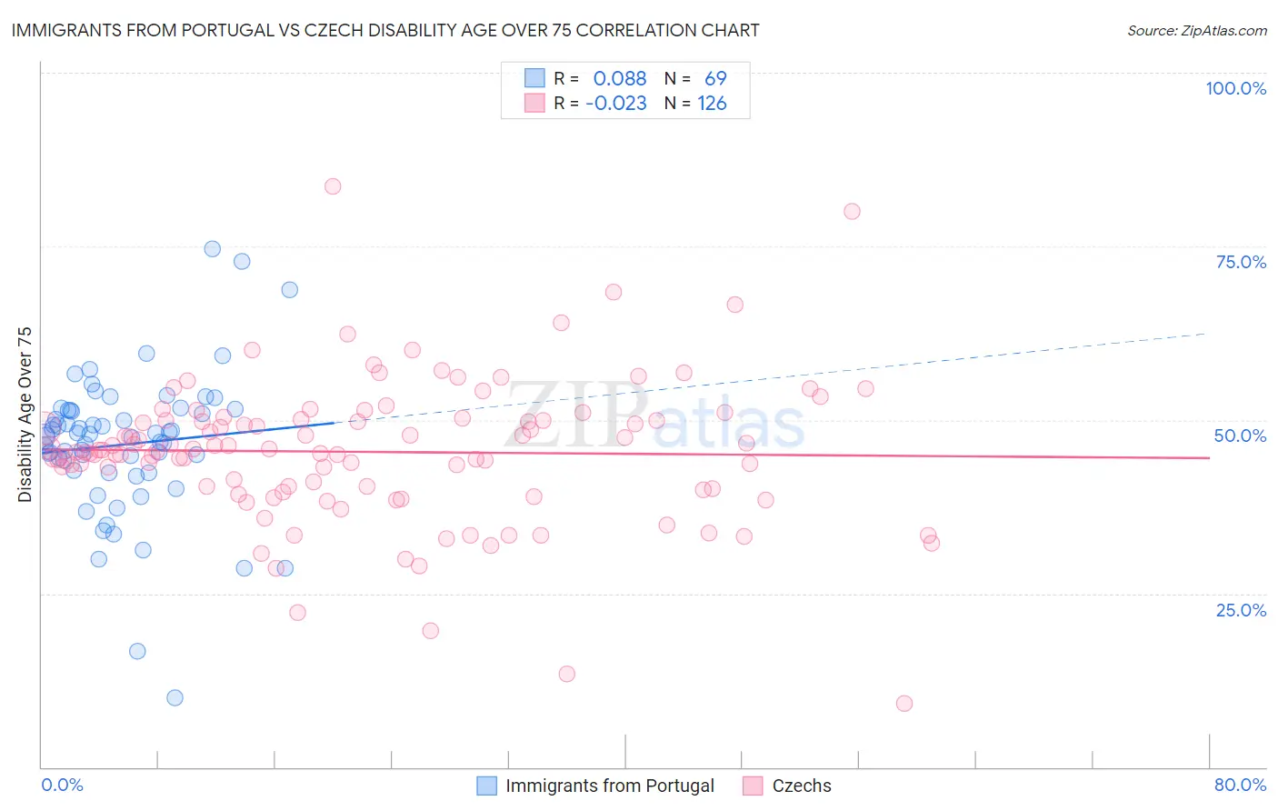 Immigrants from Portugal vs Czech Disability Age Over 75