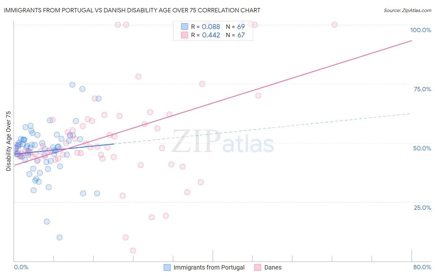 Immigrants from Portugal vs Danish Disability Age Over 75